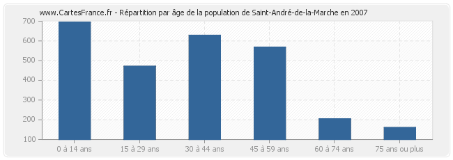 Répartition par âge de la population de Saint-André-de-la-Marche en 2007