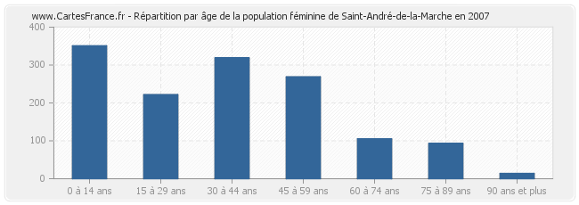 Répartition par âge de la population féminine de Saint-André-de-la-Marche en 2007