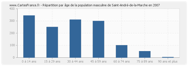 Répartition par âge de la population masculine de Saint-André-de-la-Marche en 2007
