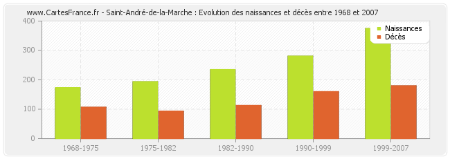 Saint-André-de-la-Marche : Evolution des naissances et décès entre 1968 et 2007