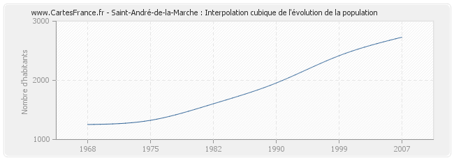Saint-André-de-la-Marche : Interpolation cubique de l'évolution de la population