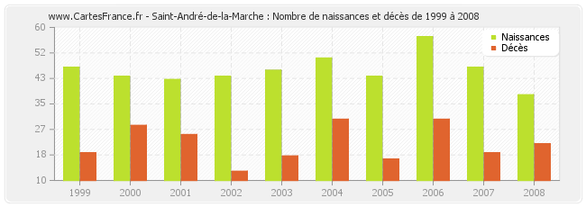 Saint-André-de-la-Marche : Nombre de naissances et décès de 1999 à 2008