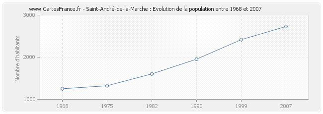 Population Saint-André-de-la-Marche