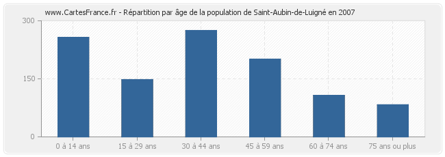 Répartition par âge de la population de Saint-Aubin-de-Luigné en 2007