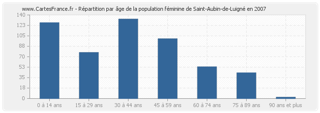 Répartition par âge de la population féminine de Saint-Aubin-de-Luigné en 2007