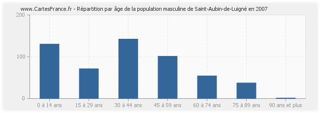 Répartition par âge de la population masculine de Saint-Aubin-de-Luigné en 2007