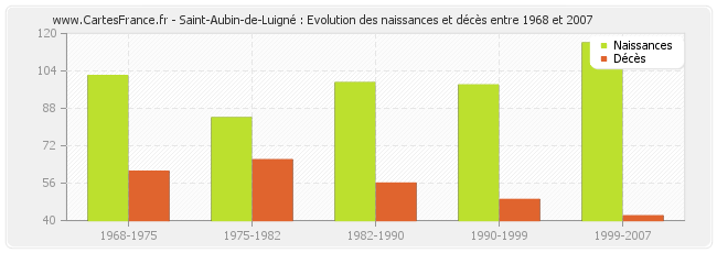 Saint-Aubin-de-Luigné : Evolution des naissances et décès entre 1968 et 2007
