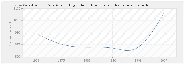 Saint-Aubin-de-Luigné : Interpolation cubique de l'évolution de la population
