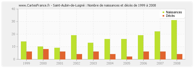 Saint-Aubin-de-Luigné : Nombre de naissances et décès de 1999 à 2008