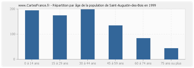 Répartition par âge de la population de Saint-Augustin-des-Bois en 1999