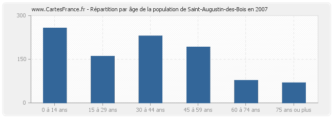 Répartition par âge de la population de Saint-Augustin-des-Bois en 2007