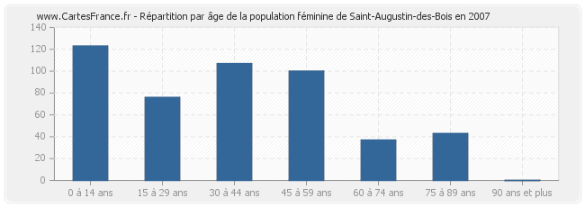 Répartition par âge de la population féminine de Saint-Augustin-des-Bois en 2007