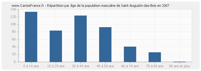 Répartition par âge de la population masculine de Saint-Augustin-des-Bois en 2007