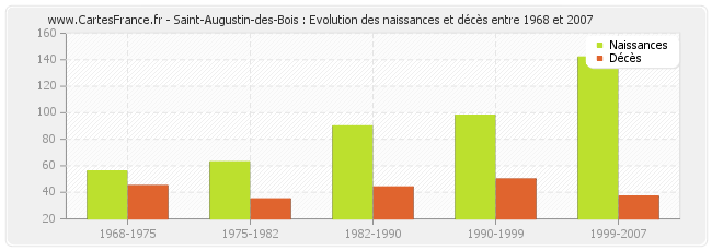Saint-Augustin-des-Bois : Evolution des naissances et décès entre 1968 et 2007