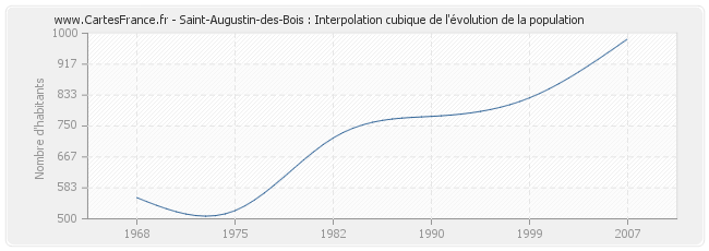 Saint-Augustin-des-Bois : Interpolation cubique de l'évolution de la population