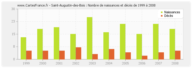 Saint-Augustin-des-Bois : Nombre de naissances et décès de 1999 à 2008