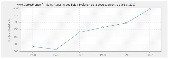 Population Saint-Augustin-des-Bois