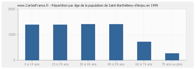 Répartition par âge de la population de Saint-Barthélemy-d'Anjou en 1999