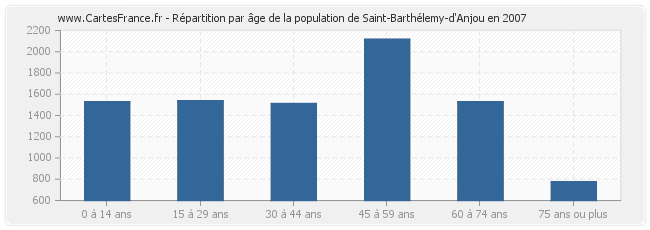 Répartition par âge de la population de Saint-Barthélemy-d'Anjou en 2007