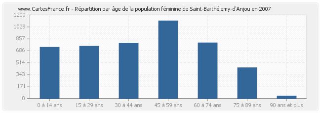 Répartition par âge de la population féminine de Saint-Barthélemy-d'Anjou en 2007