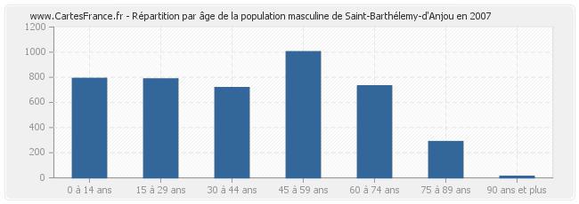 Répartition par âge de la population masculine de Saint-Barthélemy-d'Anjou en 2007