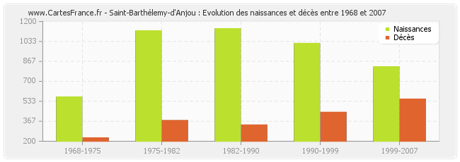 Saint-Barthélemy-d'Anjou : Evolution des naissances et décès entre 1968 et 2007