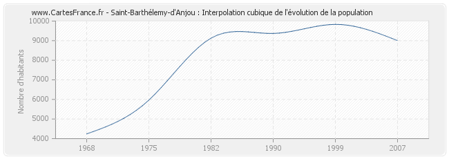 Saint-Barthélemy-d'Anjou : Interpolation cubique de l'évolution de la population