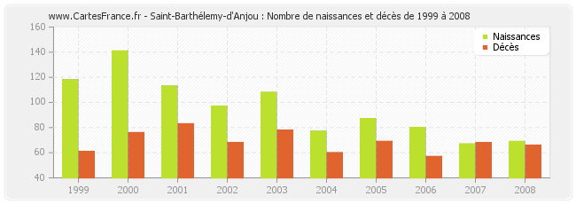 Saint-Barthélemy-d'Anjou : Nombre de naissances et décès de 1999 à 2008