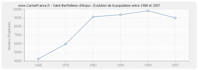 Population Saint-Barthélemy-d'Anjou