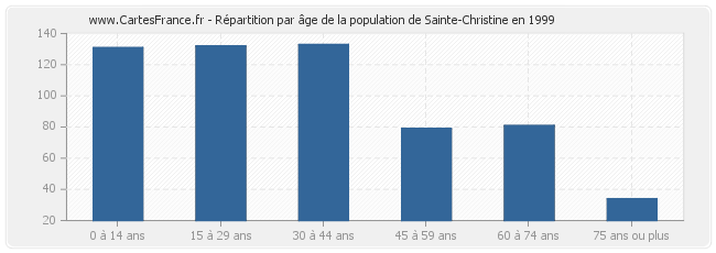Répartition par âge de la population de Sainte-Christine en 1999