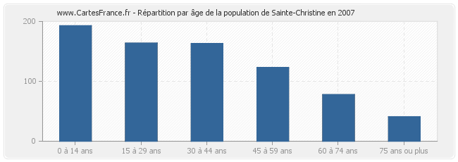 Répartition par âge de la population de Sainte-Christine en 2007