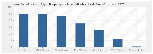 Répartition par âge de la population féminine de Sainte-Christine en 2007