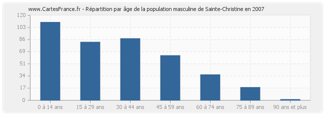 Répartition par âge de la population masculine de Sainte-Christine en 2007