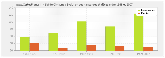 Sainte-Christine : Evolution des naissances et décès entre 1968 et 2007