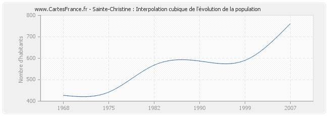 Sainte-Christine : Interpolation cubique de l'évolution de la population