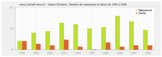 Sainte-Christine : Nombre de naissances et décès de 1999 à 2008