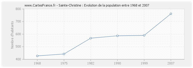 Population Sainte-Christine