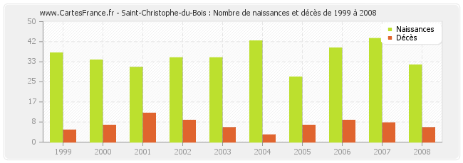 Saint-Christophe-du-Bois : Nombre de naissances et décès de 1999 à 2008