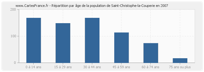 Répartition par âge de la population de Saint-Christophe-la-Couperie en 2007