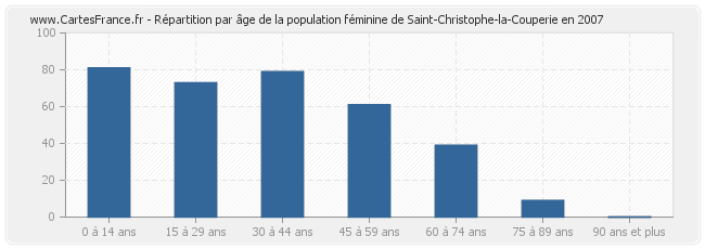 Répartition par âge de la population féminine de Saint-Christophe-la-Couperie en 2007