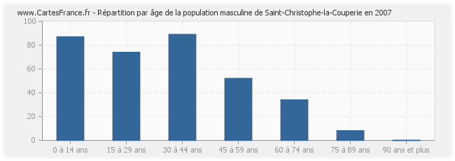 Répartition par âge de la population masculine de Saint-Christophe-la-Couperie en 2007
