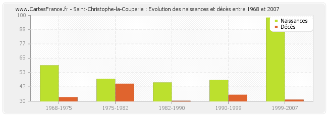 Saint-Christophe-la-Couperie : Evolution des naissances et décès entre 1968 et 2007