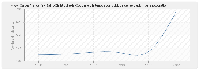 Saint-Christophe-la-Couperie : Interpolation cubique de l'évolution de la population