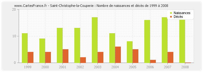 Saint-Christophe-la-Couperie : Nombre de naissances et décès de 1999 à 2008