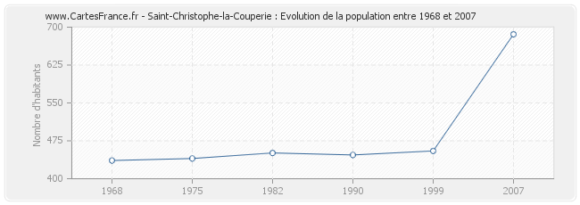 Population Saint-Christophe-la-Couperie