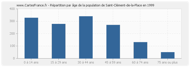 Répartition par âge de la population de Saint-Clément-de-la-Place en 1999