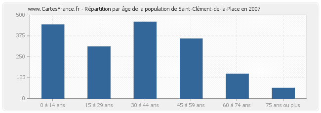 Répartition par âge de la population de Saint-Clément-de-la-Place en 2007