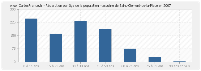 Répartition par âge de la population masculine de Saint-Clément-de-la-Place en 2007