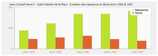 Saint-Clément-de-la-Place : Evolution des naissances et décès entre 1968 et 2007
