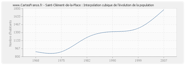 Saint-Clément-de-la-Place : Interpolation cubique de l'évolution de la population